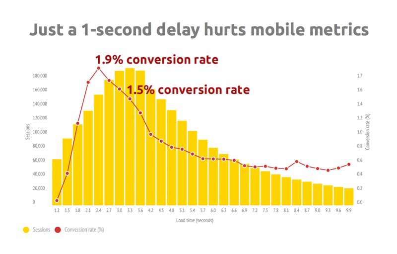 site load time statistic