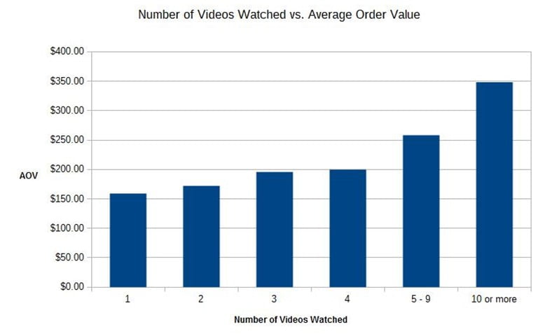video views vs average order value