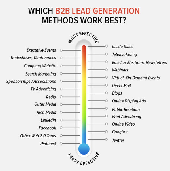 effective lead generation methods