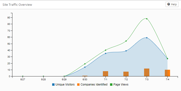 Visual Visitor lead generation