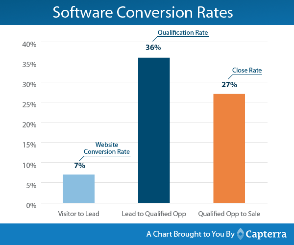 conversion rate for SaaS industry 