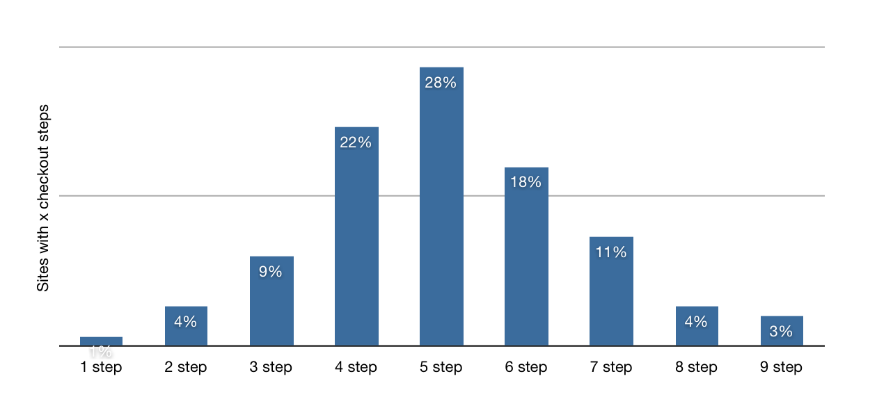 5 step checkout process stats