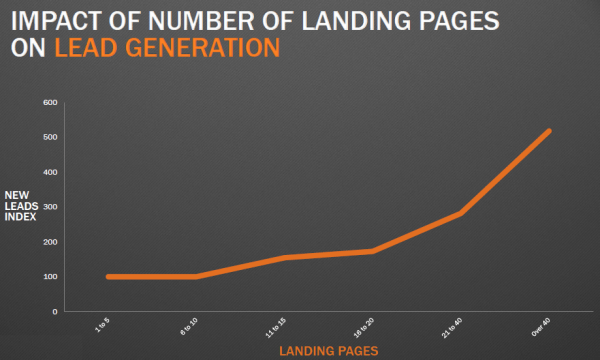 landing pages for lead generation stats
