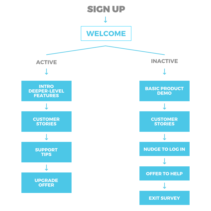 follow up sequence by Groove