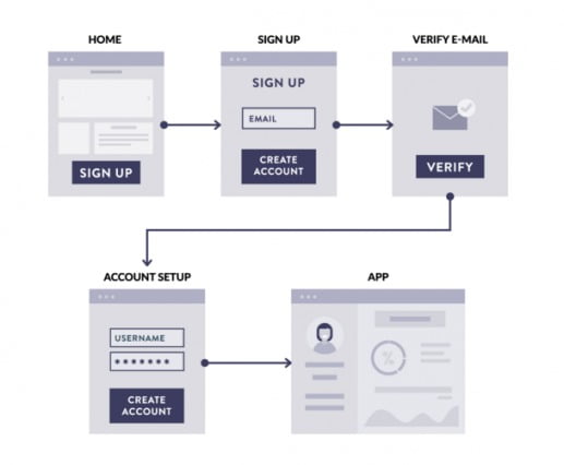 Sign up process steps mailchimp