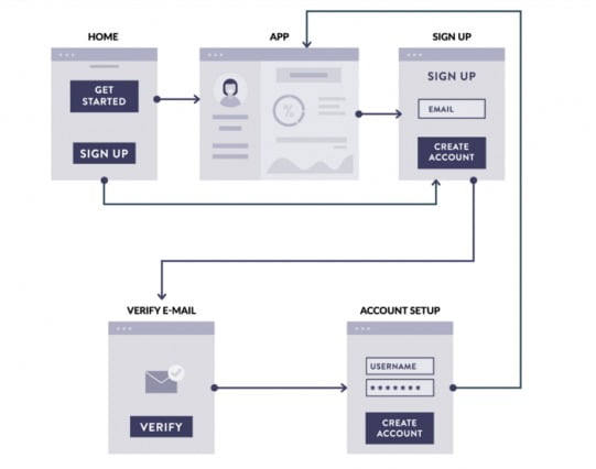 sign up process for software