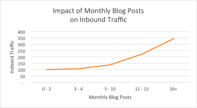 blogging increases traffic