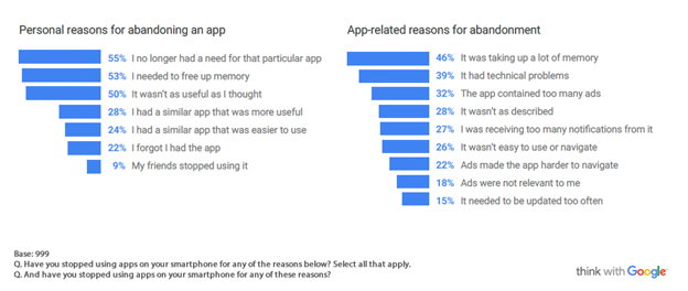 why do people stop using apps