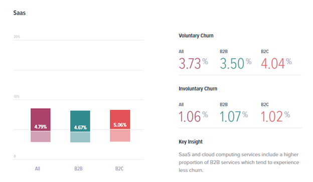 saas average churn rate statistics 