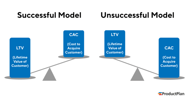 successful vs unsuccessful saas business model