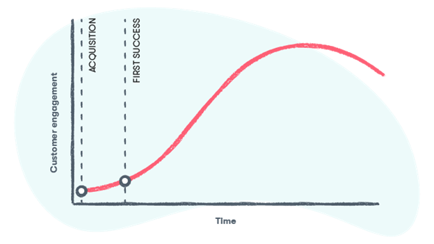 saas customer acquisition, first success, and engagement 