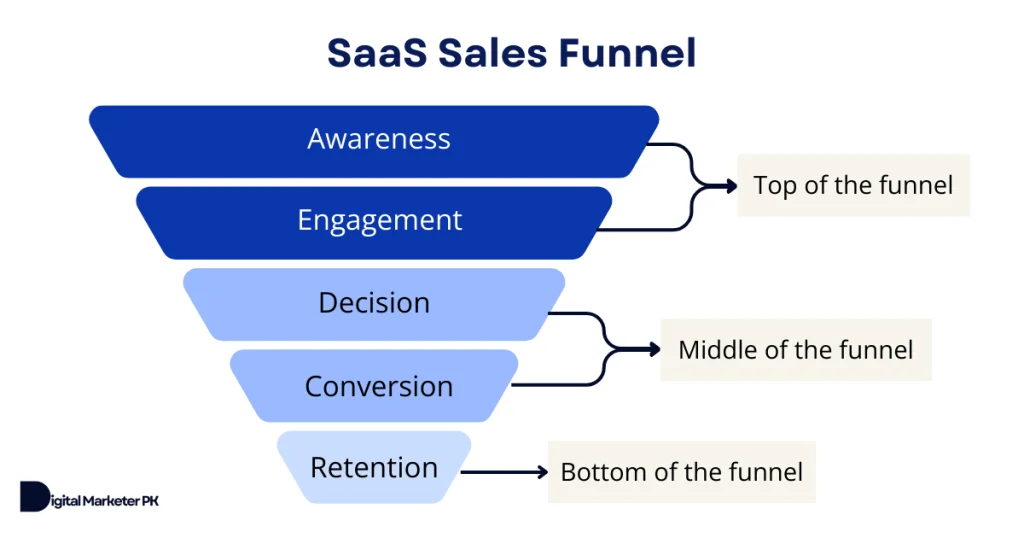 Saas sales funnel