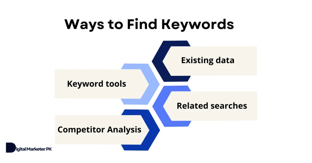 4 ways to find keywords for inbound marketing strategy