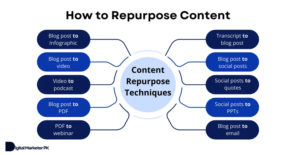 10 content repurpose techniques