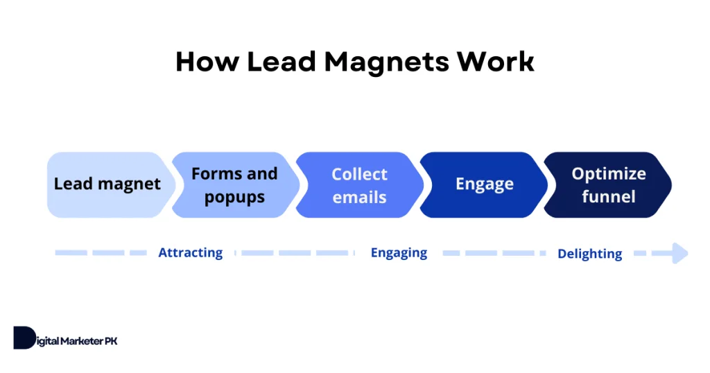 how a lead magnet work for inbound marketing