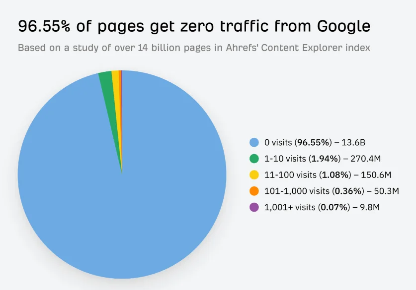 percentage of pages that receive no traffic from Google