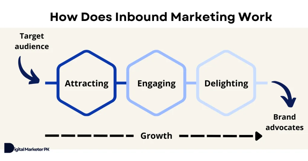 How Inbound Marketing Works