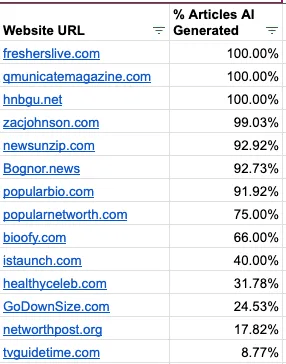 sites that were hit by Google's March 2024 core update