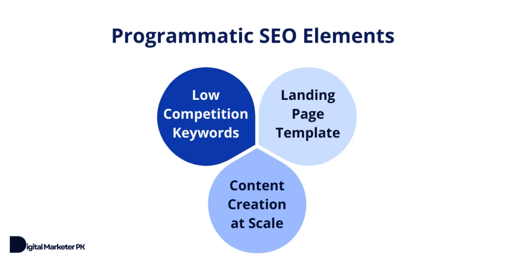 Elements of Programmatic SEO