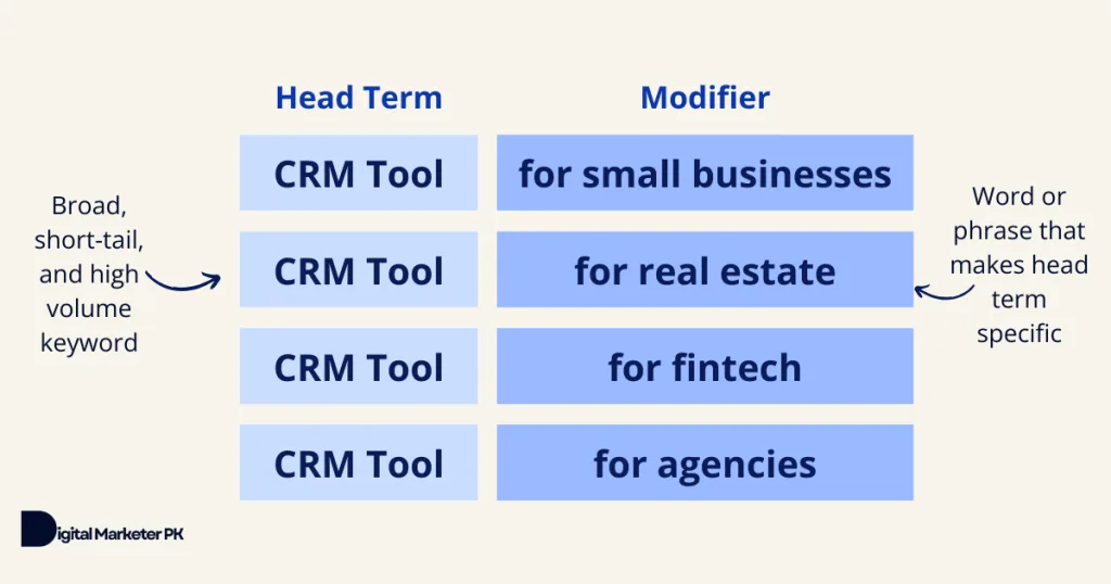 head term and modifier